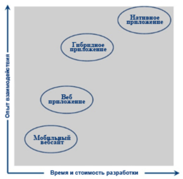 Стоимость разработки мобильного приложения